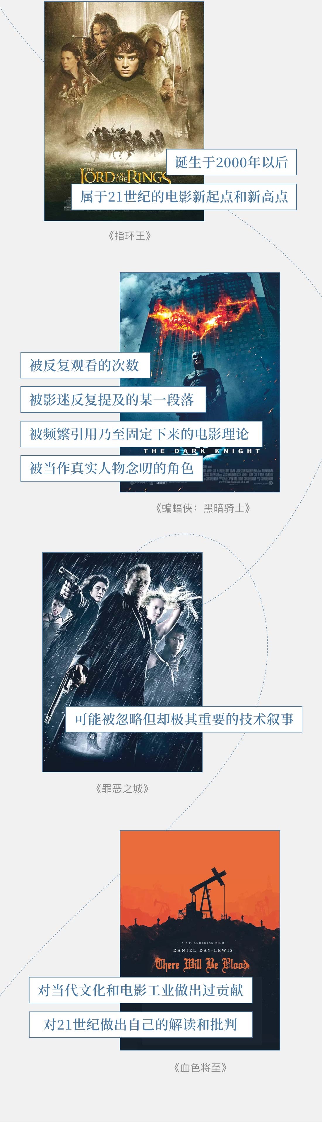 入选标准示例:《指环王》诞生于2000年以后,属于21世纪的电影新起点和新高点;《蝙蝠侠:黑暗骑士》被反复观看的次数,被影迷反复提及的某一段落,被频繁引用乃至固定下来的电影理论,被当作真实人物念叨的角色;《罪恶之城》可能被忽略但却极其重要的技术叙事;《血色将至》对当代文化和电影工业做出过贡献,对21世纪做出自己的解读和批判。