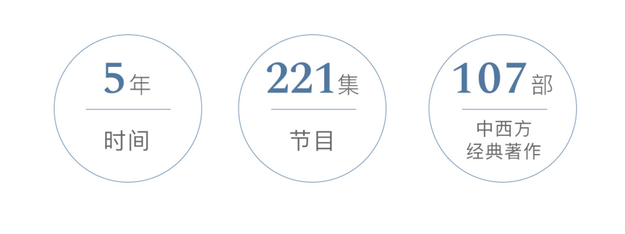 《一千零一夜》一档只谈经典的读书节目，5年时间，221集节目，107部中西方经典著作